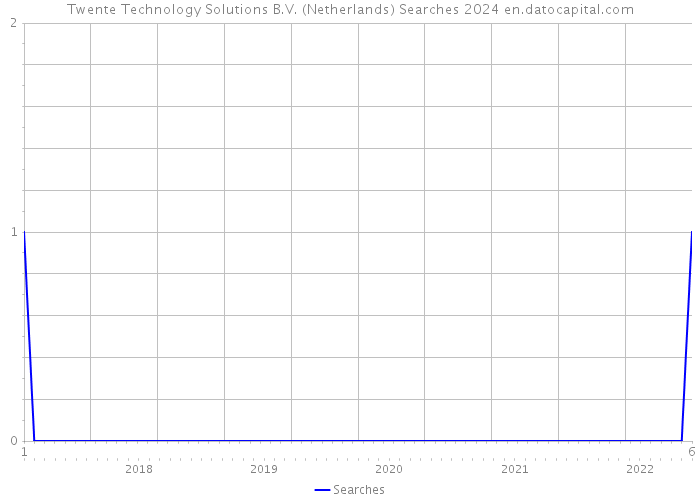 Twente Technology Solutions B.V. (Netherlands) Searches 2024 