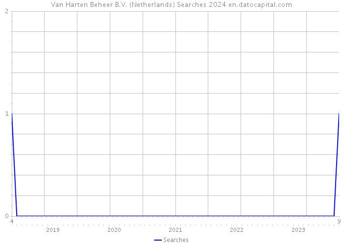 Van Harten Beheer B.V. (Netherlands) Searches 2024 
