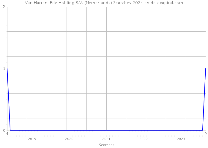 Van Harten-Ede Holding B.V. (Netherlands) Searches 2024 