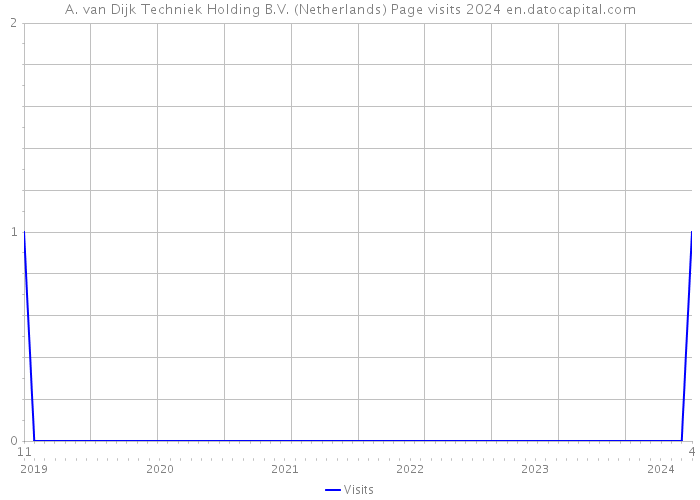 A. van Dijk Techniek Holding B.V. (Netherlands) Page visits 2024 