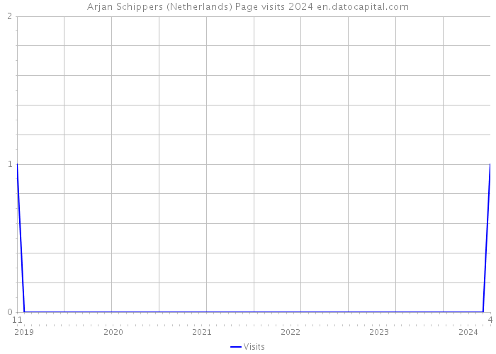 Arjan Schippers (Netherlands) Page visits 2024 