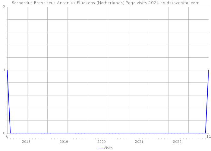 Bernardus Franciscus Antonius Bluekens (Netherlands) Page visits 2024 