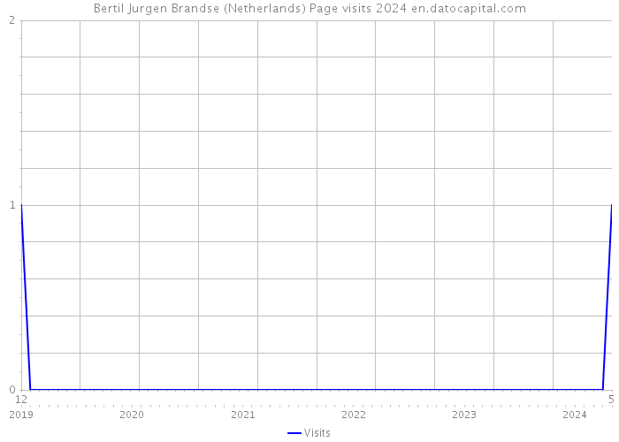 Bertil Jurgen Brandse (Netherlands) Page visits 2024 