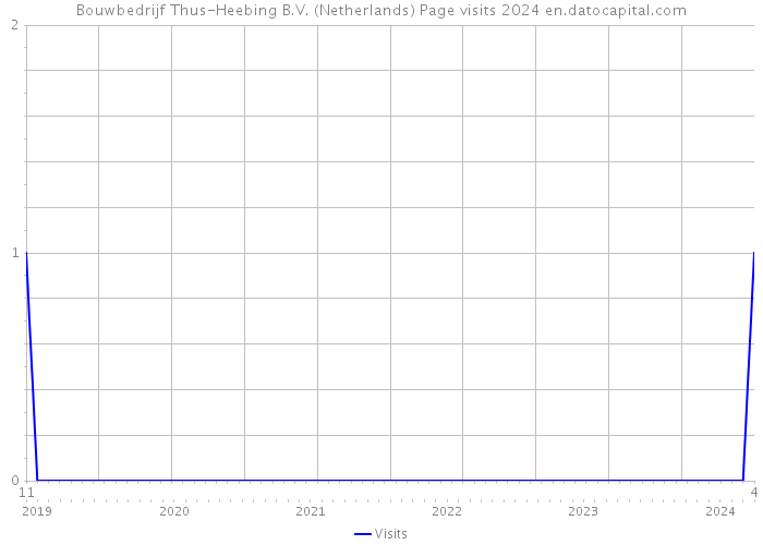 Bouwbedrijf Thus-Heebing B.V. (Netherlands) Page visits 2024 