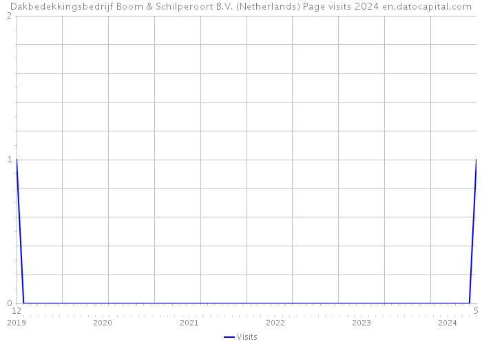 Dakbedekkingsbedrijf Boom & Schilperoort B.V. (Netherlands) Page visits 2024 