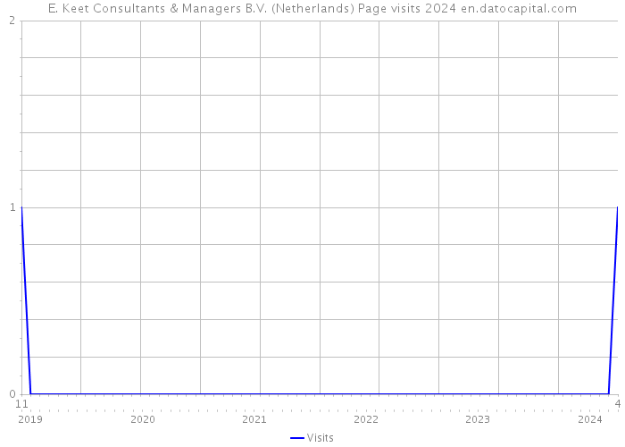 E. Keet Consultants & Managers B.V. (Netherlands) Page visits 2024 