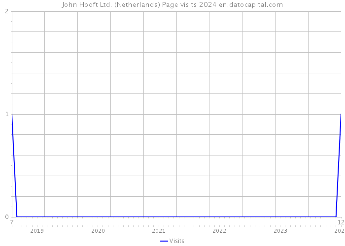 John Hooft Ltd. (Netherlands) Page visits 2024 