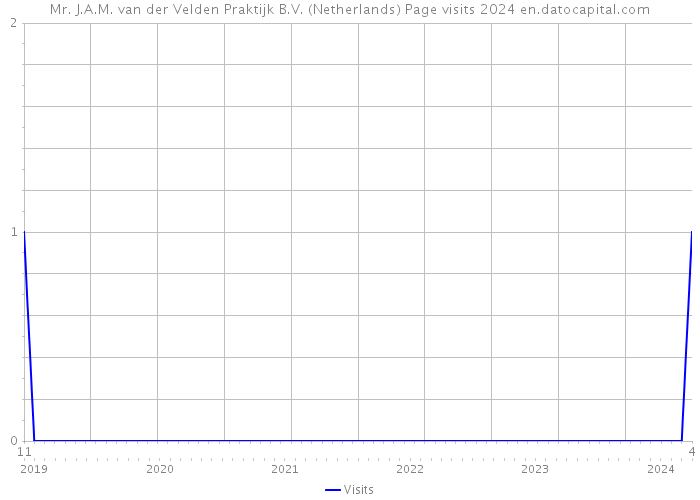 Mr. J.A.M. van der Velden Praktijk B.V. (Netherlands) Page visits 2024 