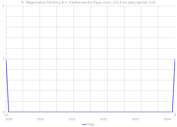 R. Wagemaker Holding B.V. (Netherlands) Page visits 2024 