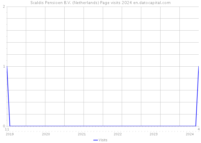 Scaldis Pensioen B.V. (Netherlands) Page visits 2024 