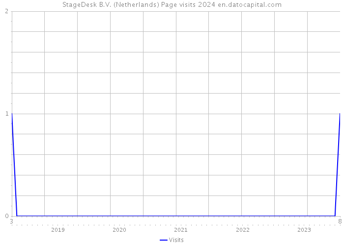 StageDesk B.V. (Netherlands) Page visits 2024 