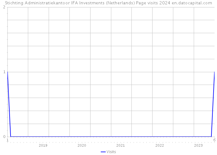 Stichting Administratiekantoor IFA Investments (Netherlands) Page visits 2024 