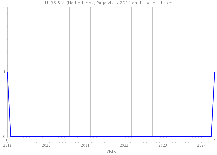 U-96 B.V. (Netherlands) Page visits 2024 