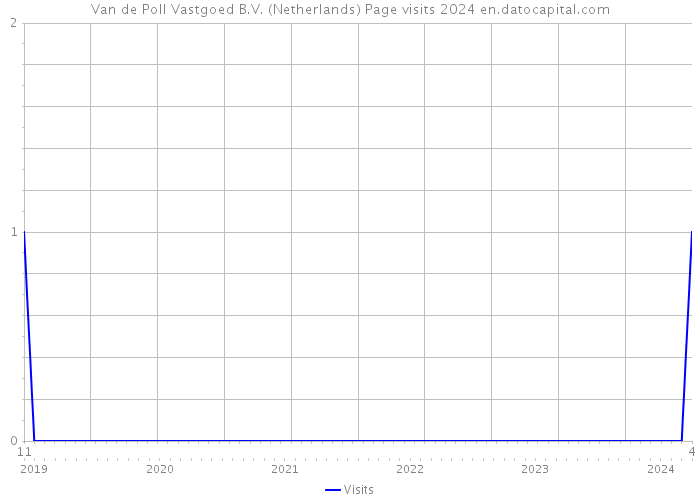 Van de Poll Vastgoed B.V. (Netherlands) Page visits 2024 