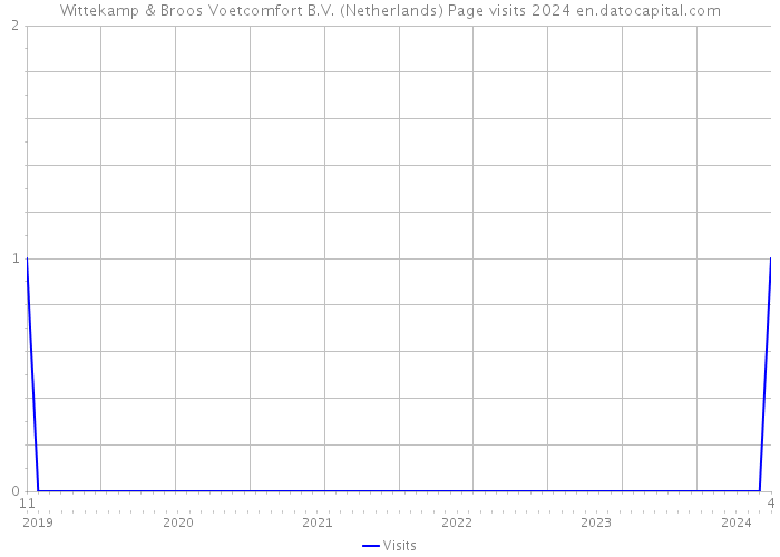 Wittekamp & Broos Voetcomfort B.V. (Netherlands) Page visits 2024 