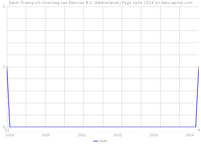 Zand-Transport-Overslag van Esbroek B.V. (Netherlands) Page visits 2024 
