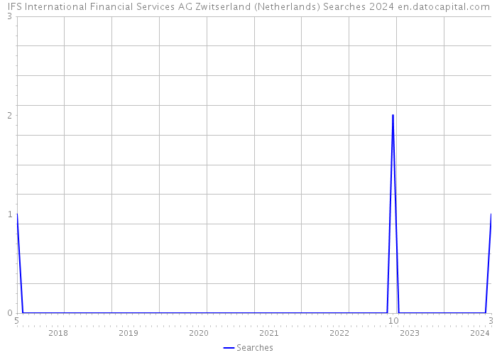 IFS International Financial Services AG Zwitserland (Netherlands) Searches 2024 