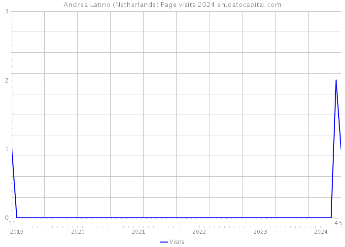 Andrea Latino (Netherlands) Page visits 2024 