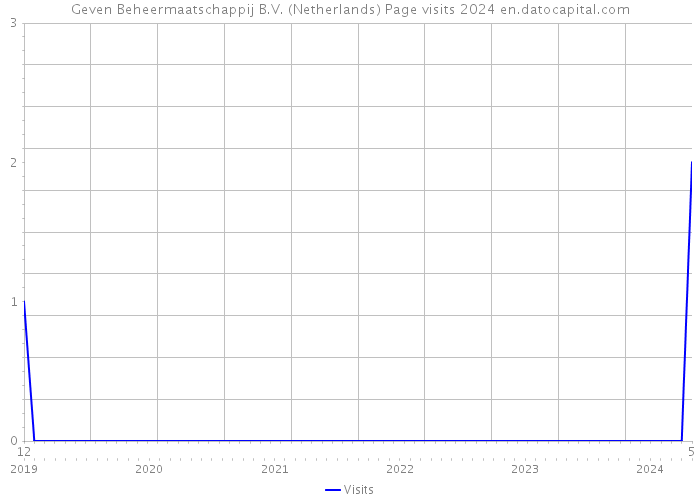 Geven Beheermaatschappij B.V. (Netherlands) Page visits 2024 