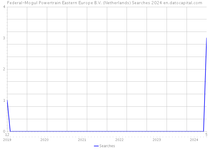 Federal-Mogul Powertrain Eastern Europe B.V. (Netherlands) Searches 2024 