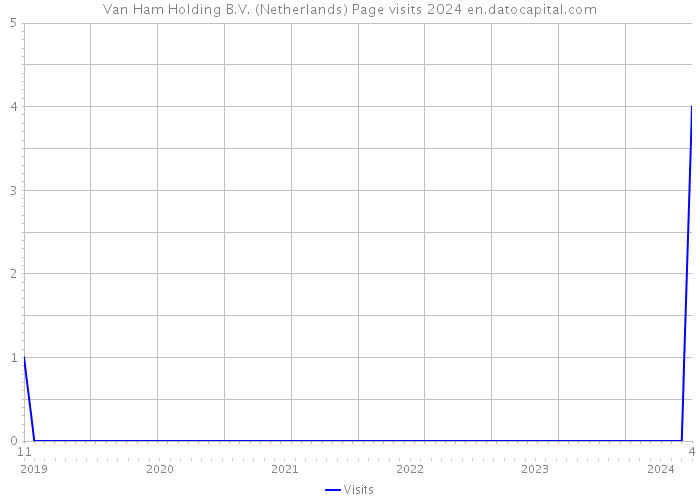 Van Ham Holding B.V. (Netherlands) Page visits 2024 