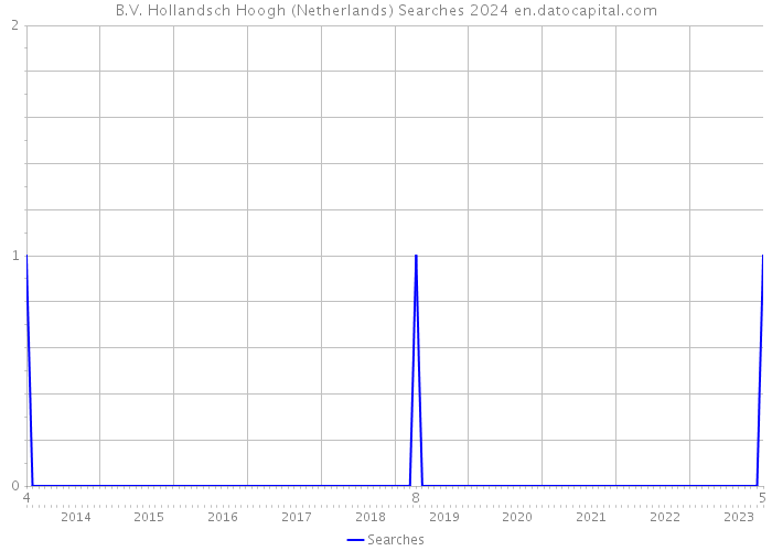 B.V. Hollandsch Hoogh (Netherlands) Searches 2024 