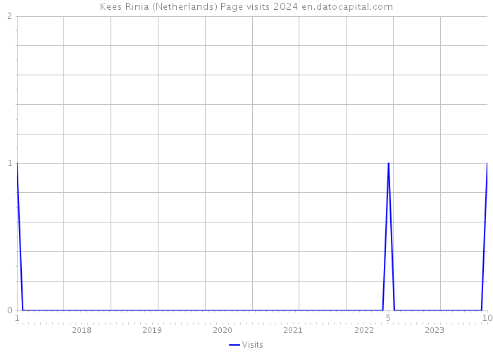 Kees Rinia (Netherlands) Page visits 2024 