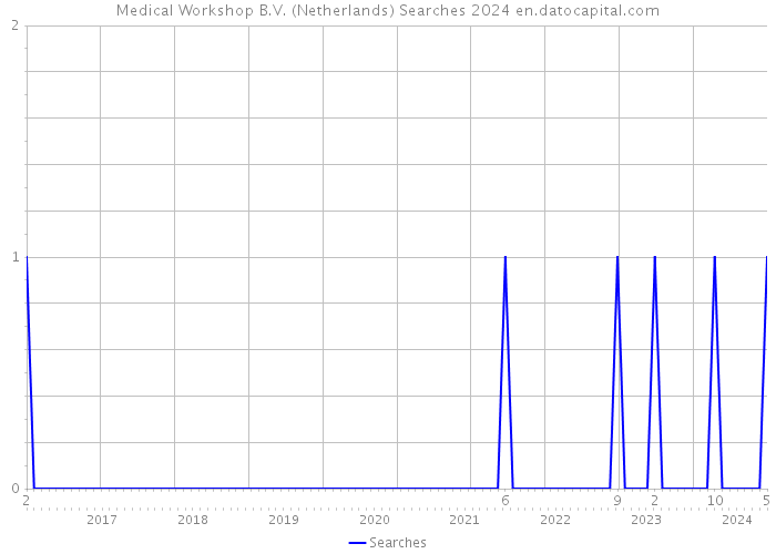 Medical Workshop B.V. (Netherlands) Searches 2024 