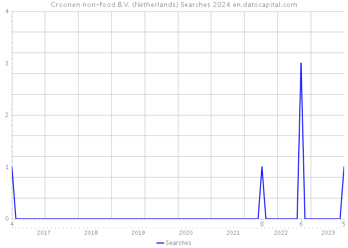Croonen non-food B.V. (Netherlands) Searches 2024 