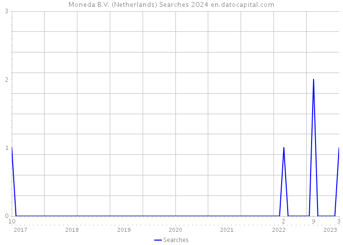 Moneda B.V. (Netherlands) Searches 2024 