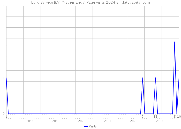 Euro Service B.V. (Netherlands) Page visits 2024 