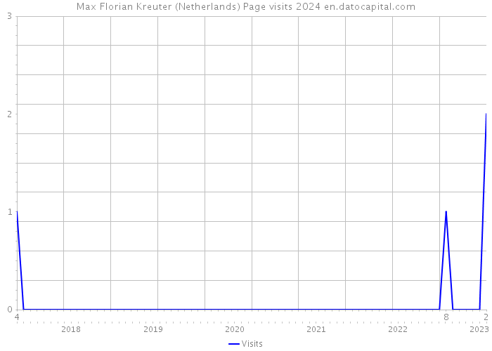 Max Florian Kreuter (Netherlands) Page visits 2024 