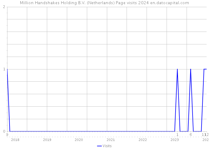 Million Handshakes Holding B.V. (Netherlands) Page visits 2024 