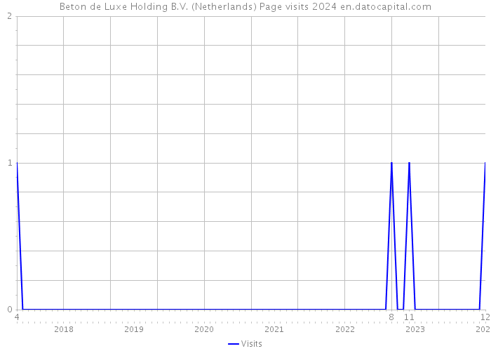 Beton de Luxe Holding B.V. (Netherlands) Page visits 2024 