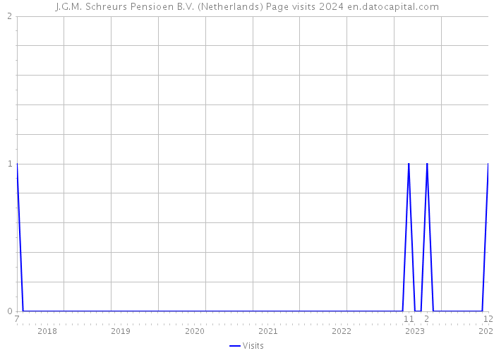 J.G.M. Schreurs Pensioen B.V. (Netherlands) Page visits 2024 