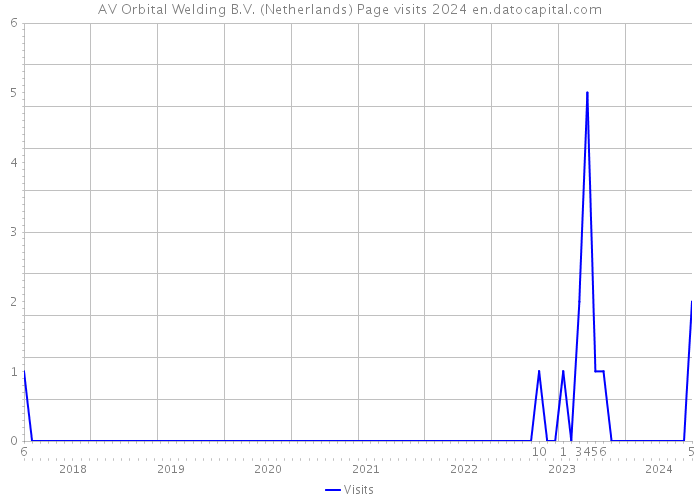 AV Orbital Welding B.V. (Netherlands) Page visits 2024 