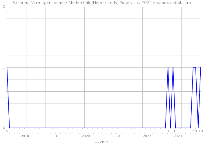 Stichting Vermogensbeheer Medemblik (Netherlands) Page visits 2024 
