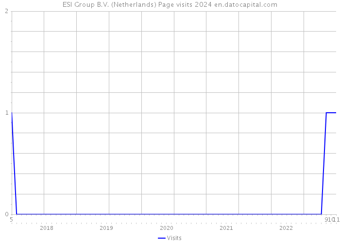 ESI Group B.V. (Netherlands) Page visits 2024 
