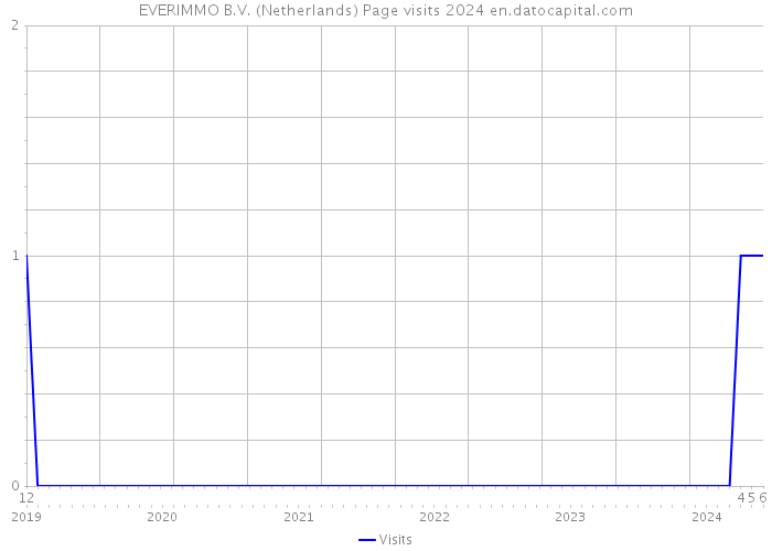 EVERIMMO B.V. (Netherlands) Page visits 2024 