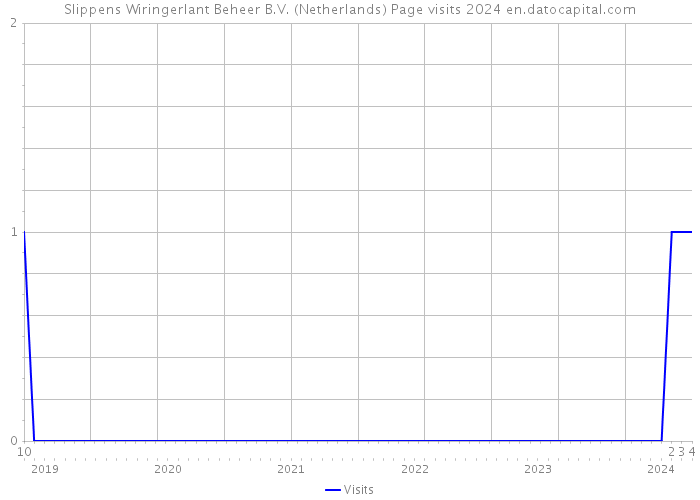 Slippens Wiringerlant Beheer B.V. (Netherlands) Page visits 2024 