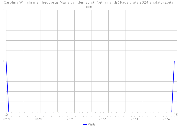 Carolina Wilhelmina Theodorus Maria van den Borst (Netherlands) Page visits 2024 
