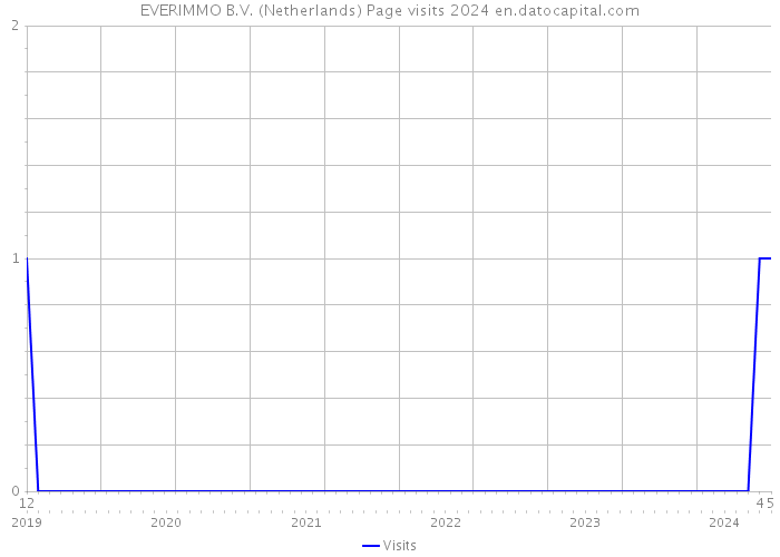 EVERIMMO B.V. (Netherlands) Page visits 2024 