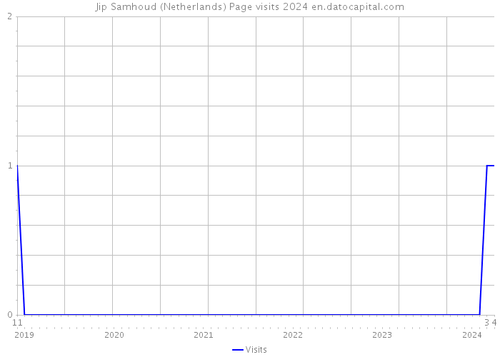 Jip Samhoud (Netherlands) Page visits 2024 