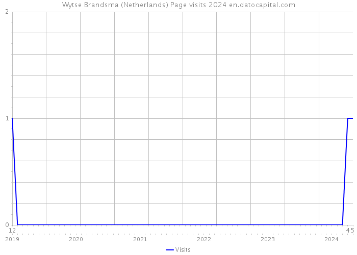 Wytse Brandsma (Netherlands) Page visits 2024 