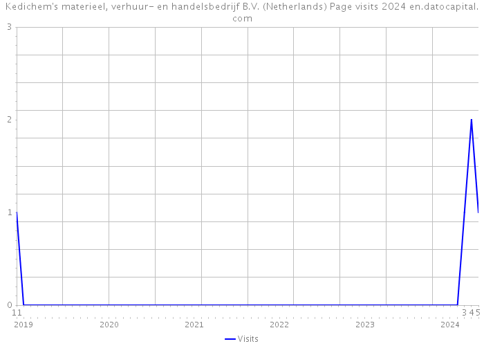 Kedichem's materieel, verhuur- en handelsbedrijf B.V. (Netherlands) Page visits 2024 