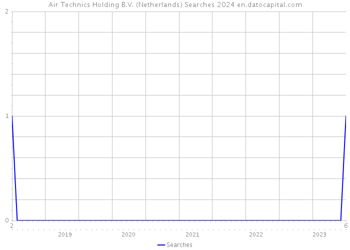 Air Technics Holding B.V. (Netherlands) Searches 2024 