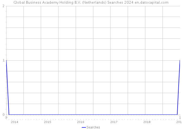 Global Business Academy Holding B.V. (Netherlands) Searches 2024 