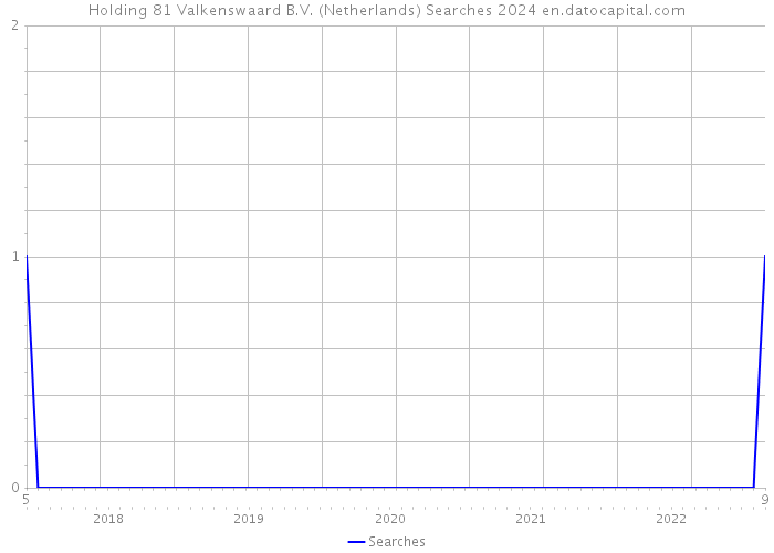 Holding 81 Valkenswaard B.V. (Netherlands) Searches 2024 