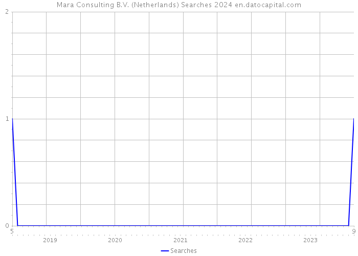 Mara Consulting B.V. (Netherlands) Searches 2024 