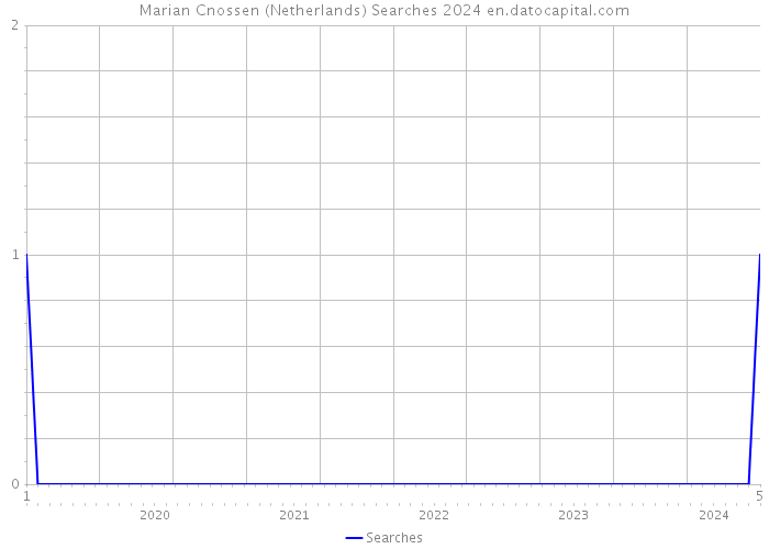 Marian Cnossen (Netherlands) Searches 2024 